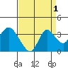 Threemile Slough tide chart for Sunday, September 1, 2024