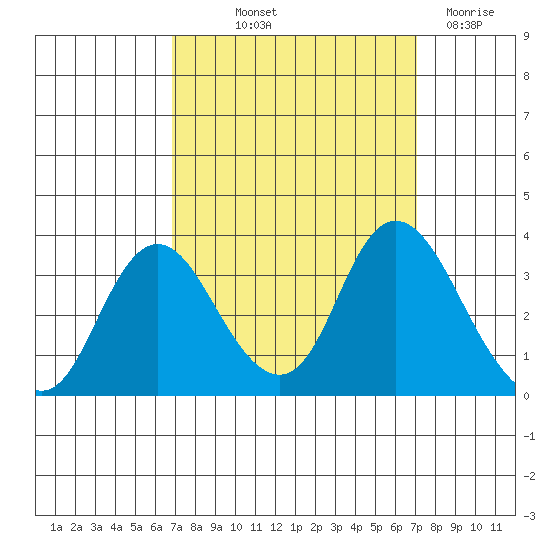 Threemile Slough tide chart for Friday, September 20, 2024