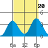 Threemile Slough tide chart for Friday, September 20, 2024