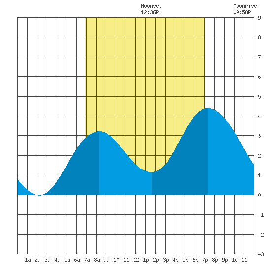 Threemile Slough tide chart for Sunday, September 22, 2024