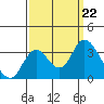 Threemile Slough tide chart for Sunday, September 22, 2024