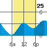 Threemile Slough tide chart for Wednesday, September 25, 2024