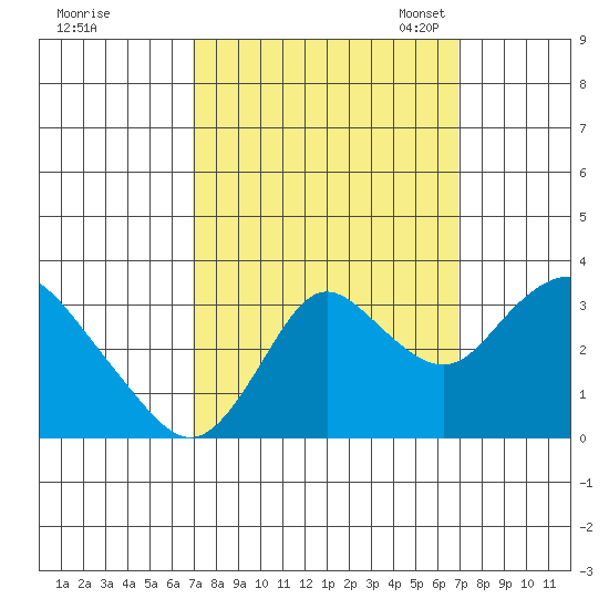 Threemile Slough tide chart for Thursday, September 26, 2024