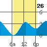 Threemile Slough tide chart for Thursday, September 26, 2024
