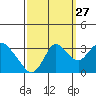 Threemile Slough tide chart for Friday, September 27, 2024