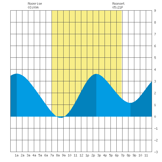 Threemile Slough tide chart for Saturday, September 28, 2024