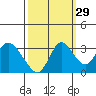 Threemile Slough tide chart for Sunday, September 29, 2024