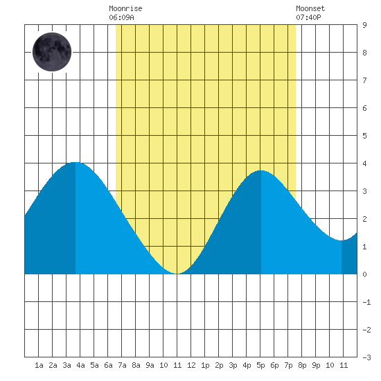 Threemile Slough tide chart for Monday, September 2, 2024