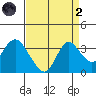 Threemile Slough tide chart for Monday, September 2, 2024