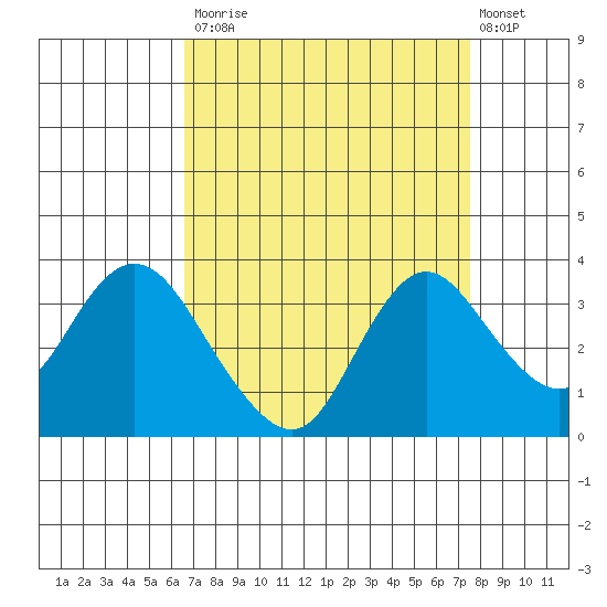 Threemile Slough tide chart for Tuesday, September 3, 2024