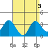 Threemile Slough tide chart for Tuesday, September 3, 2024