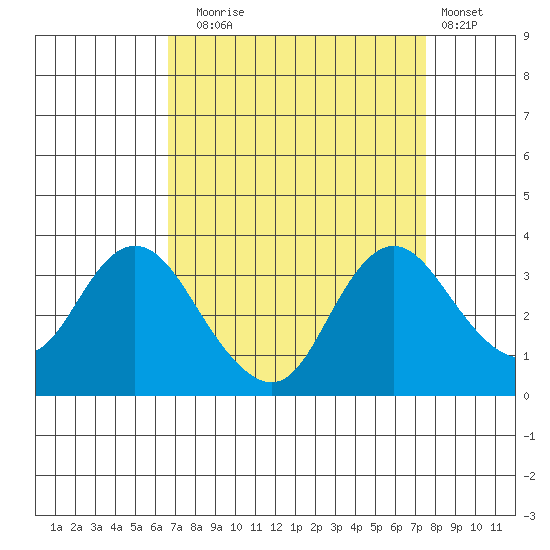 Threemile Slough tide chart for Wednesday, September 4, 2024
