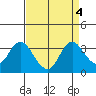 Threemile Slough tide chart for Wednesday, September 4, 2024