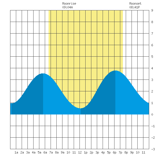 Threemile Slough tide chart for Thursday, September 5, 2024