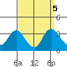Threemile Slough tide chart for Thursday, September 5, 2024