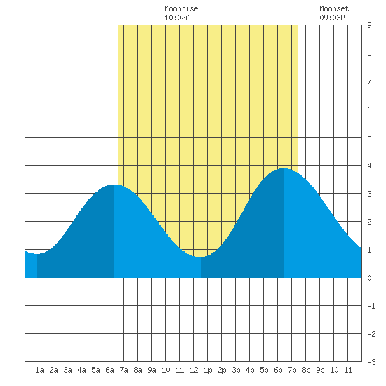 Threemile Slough tide chart for Friday, September 6, 2024