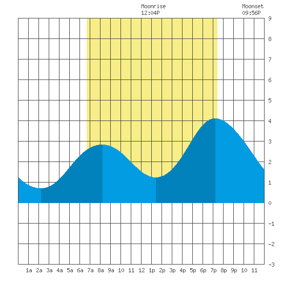 Threemile Slough tide chart for Sunday, September 8, 2024