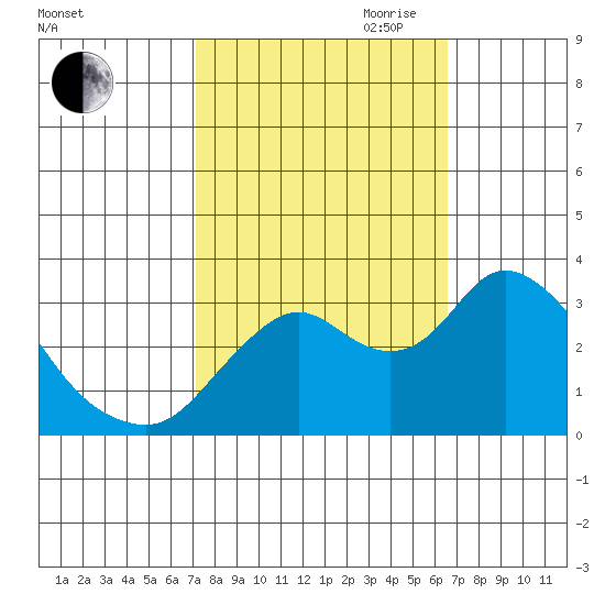 Threemile Slough tide chart for Thursday, October 10, 2024