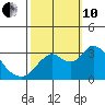 Threemile Slough tide chart for Thursday, October 10, 2024