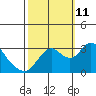 Threemile Slough tide chart for Friday, October 11, 2024