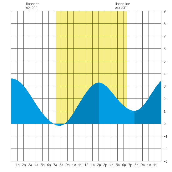 Threemile Slough tide chart for Sunday, October 13, 2024