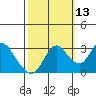 Threemile Slough tide chart for Sunday, October 13, 2024