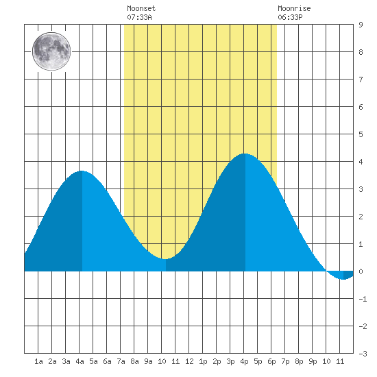 Threemile Slough tide chart for Thursday, October 17, 2024