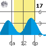 Threemile Slough tide chart for Thursday, October 17, 2024