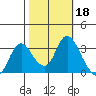 Threemile Slough tide chart for Friday, October 18, 2024