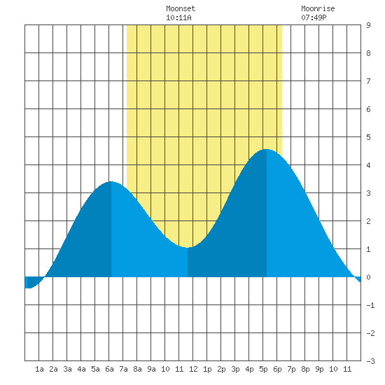 Threemile Slough tide chart for Saturday, October 19, 2024
