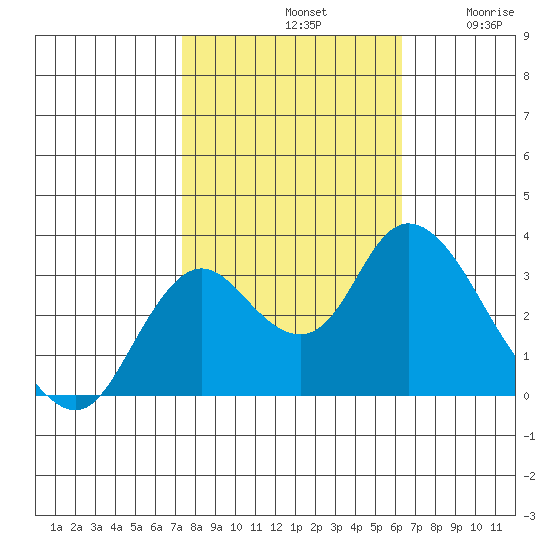 Threemile Slough tide chart for Monday, October 21, 2024