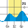 Threemile Slough tide chart for Monday, October 21, 2024