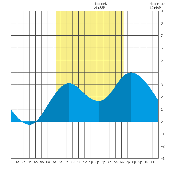 Threemile Slough tide chart for Tuesday, October 22, 2024