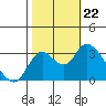 Threemile Slough tide chart for Tuesday, October 22, 2024
