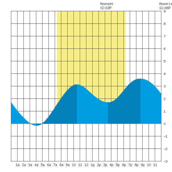 Threemile Slough tide chart for Wednesday, October 23, 2024