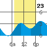 Threemile Slough tide chart for Wednesday, October 23, 2024
