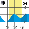 Threemile Slough tide chart for Thursday, October 24, 2024