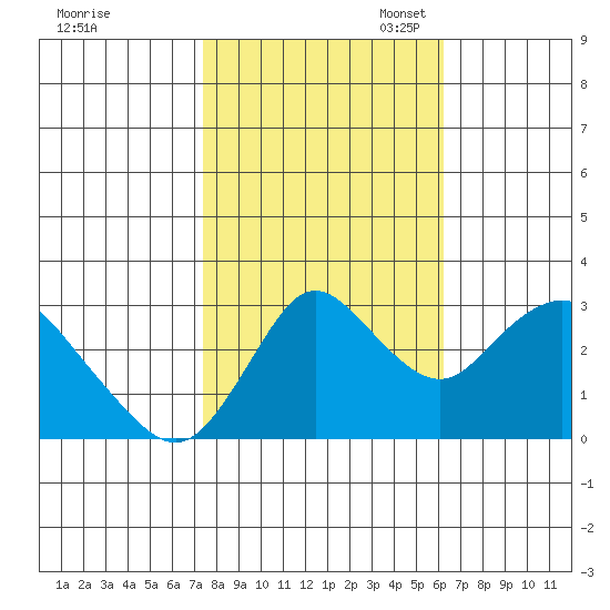 Threemile Slough tide chart for Friday, October 25, 2024