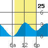 Threemile Slough tide chart for Friday, October 25, 2024