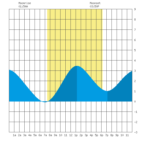 Threemile Slough tide chart for Saturday, October 26, 2024