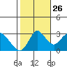 Threemile Slough tide chart for Saturday, October 26, 2024