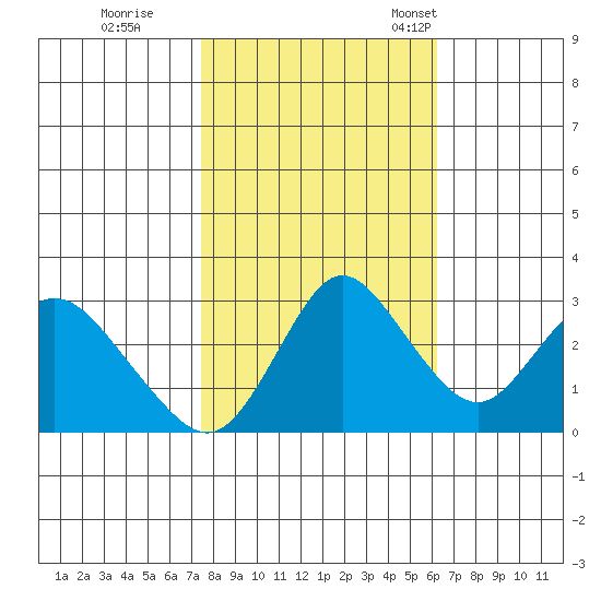 Threemile Slough tide chart for Sunday, October 27, 2024