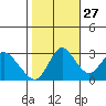 Threemile Slough tide chart for Sunday, October 27, 2024
