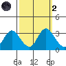 Threemile Slough tide chart for Wednesday, October 2, 2024
