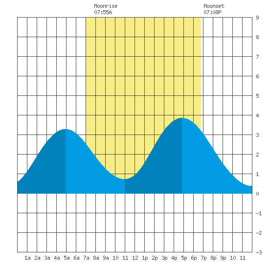 Threemile Slough tide chart for Thursday, October 3, 2024