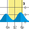 Threemile Slough tide chart for Thursday, October 3, 2024