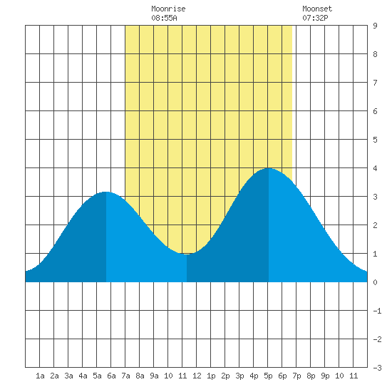 Threemile Slough tide chart for Friday, October 4, 2024
