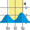 Threemile Slough tide chart for Friday, October 4, 2024
