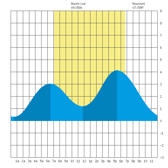 Threemile Slough tide chart for Saturday, October 5, 2024