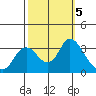 Threemile Slough tide chart for Saturday, October 5, 2024